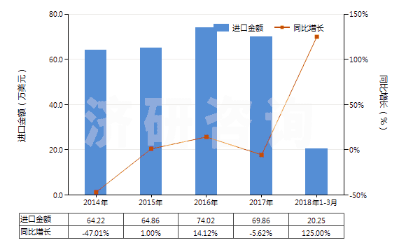 2014-2018年3月中國其他合成纖維長絲絲束(HS55019000)進口總額及增速統(tǒng)計